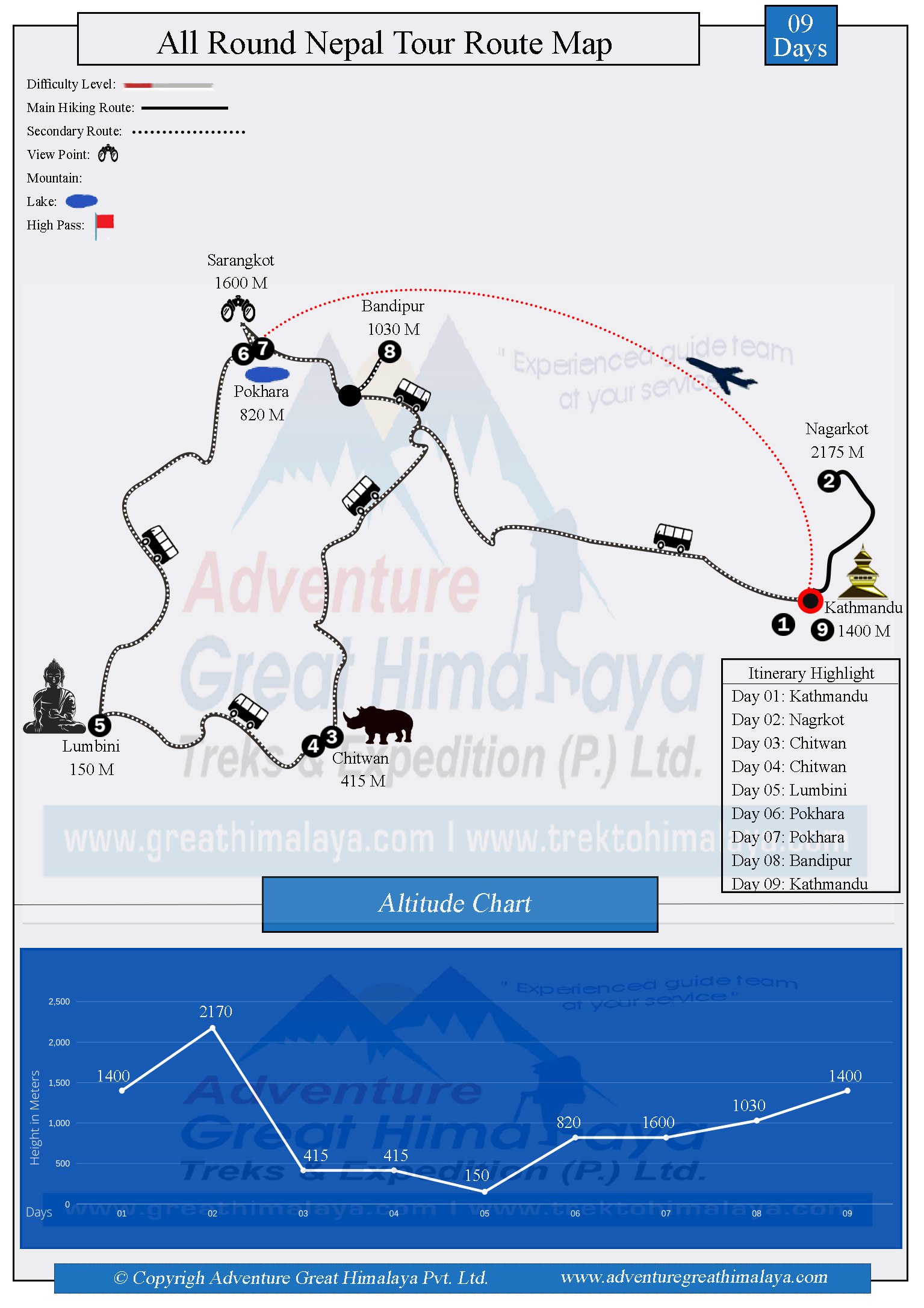 10 Days Best Nepal Tours Route Map