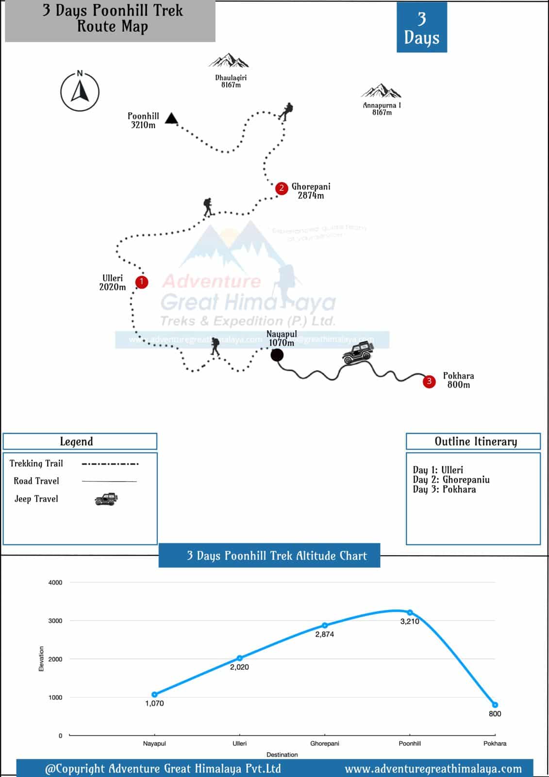 3 Days Poon hill trek Map