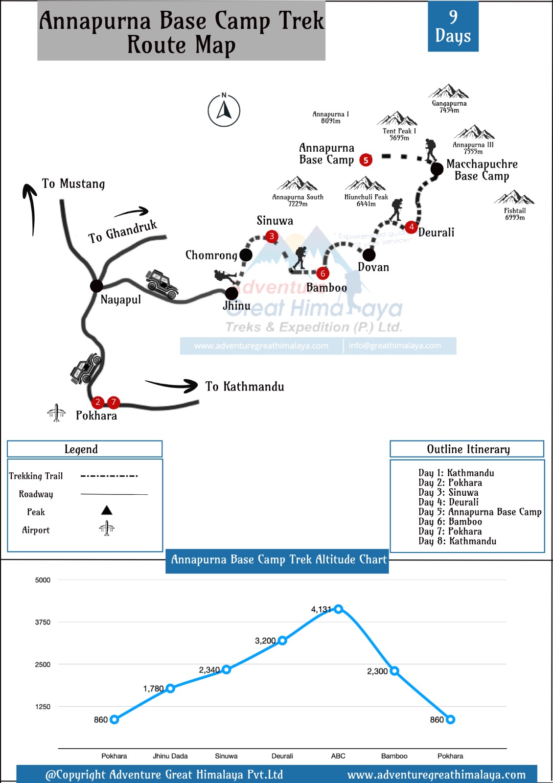 9 Days Annapurna Base camp Trek Map