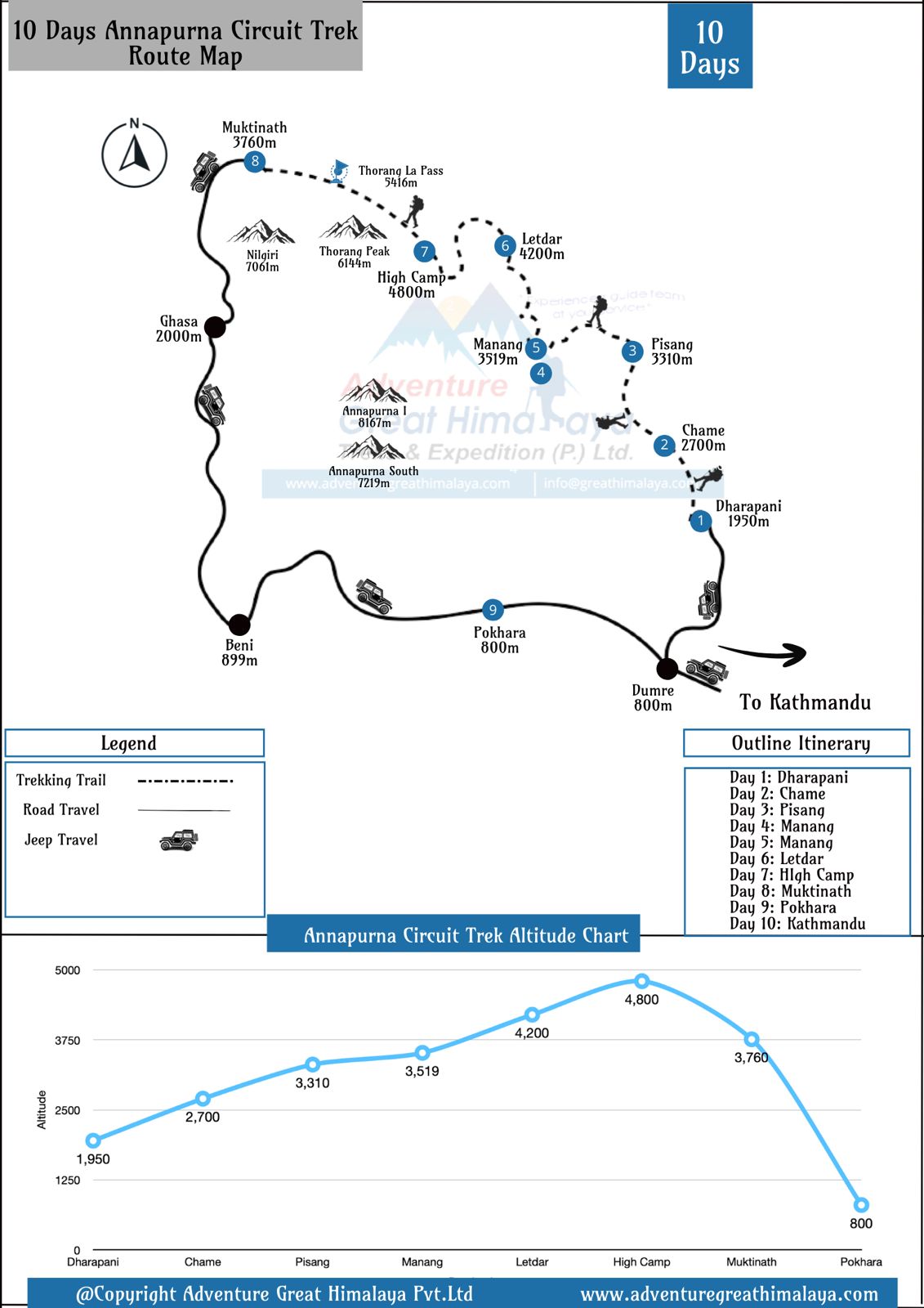 Annapurna Circuit Trek 10 day Map, Route