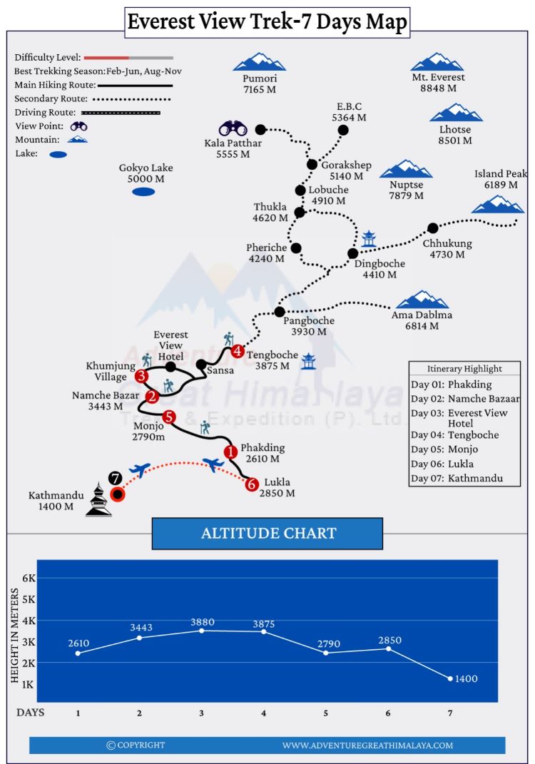 Everest View Trek 7 Days Map Everest View Trek 7 Days Map