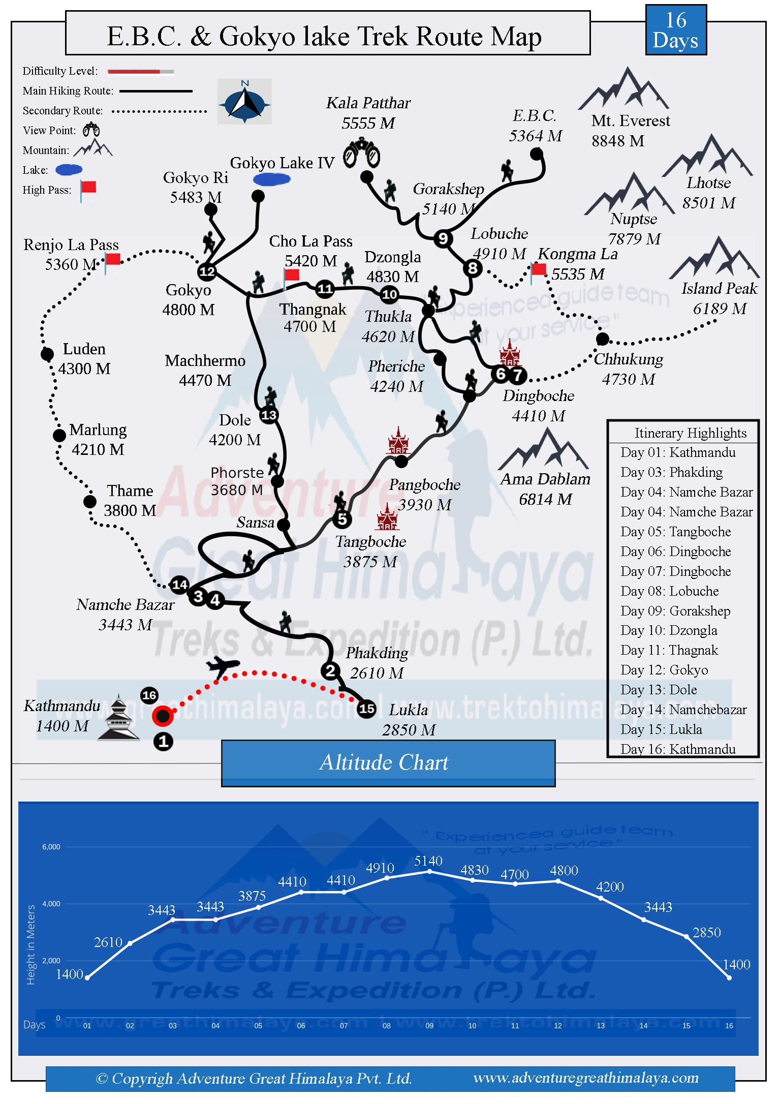 Everest base Camp & Gokyo Lake treks via cho la pass Route Map