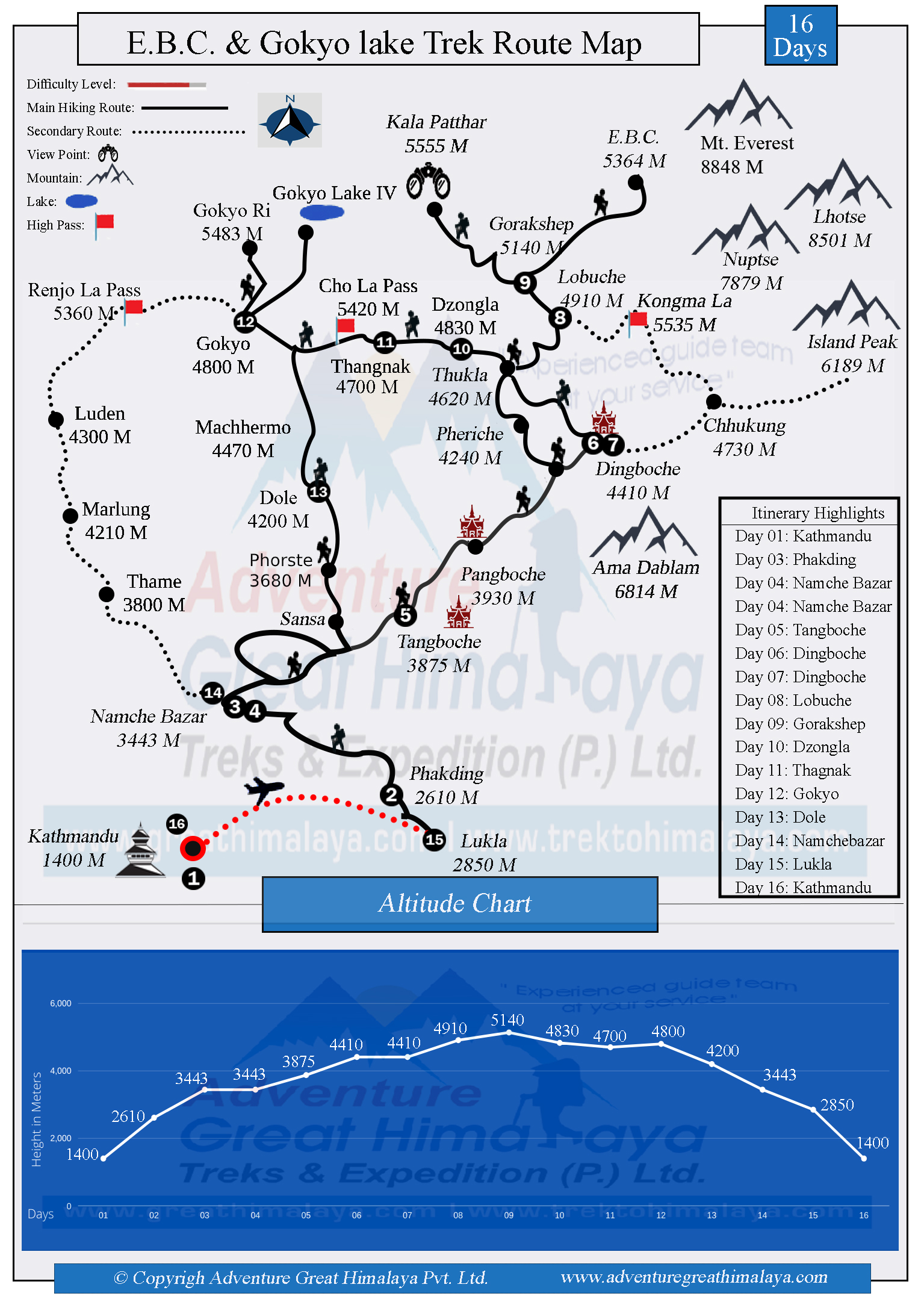 Everest base Camp & Gokyo Lake treks via cho la pass Route Map Everest base Camp & Gokyo Lake treks via cho la pass Route Map
