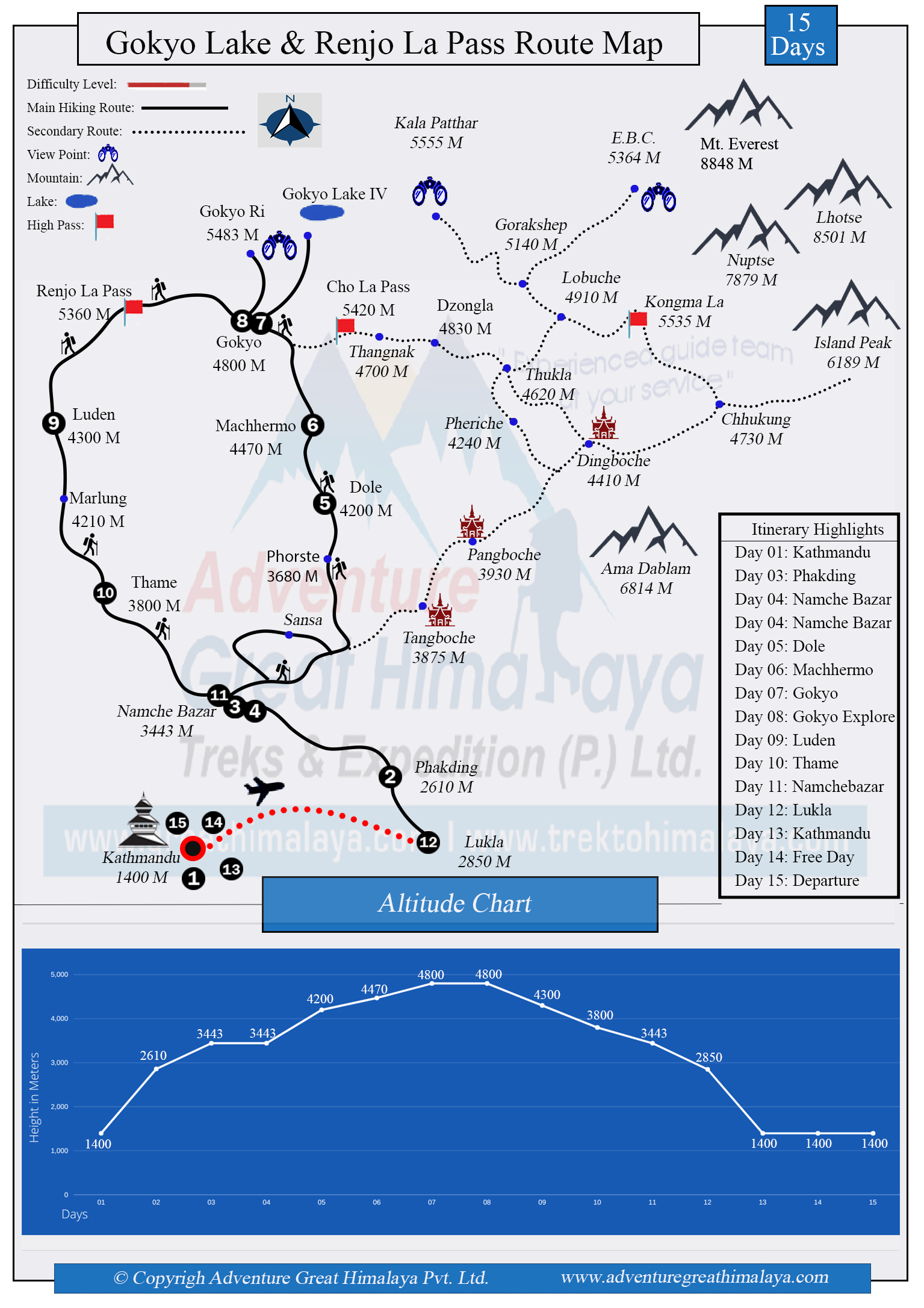 Gokyo Lake and Renjo la pass Trekking Map