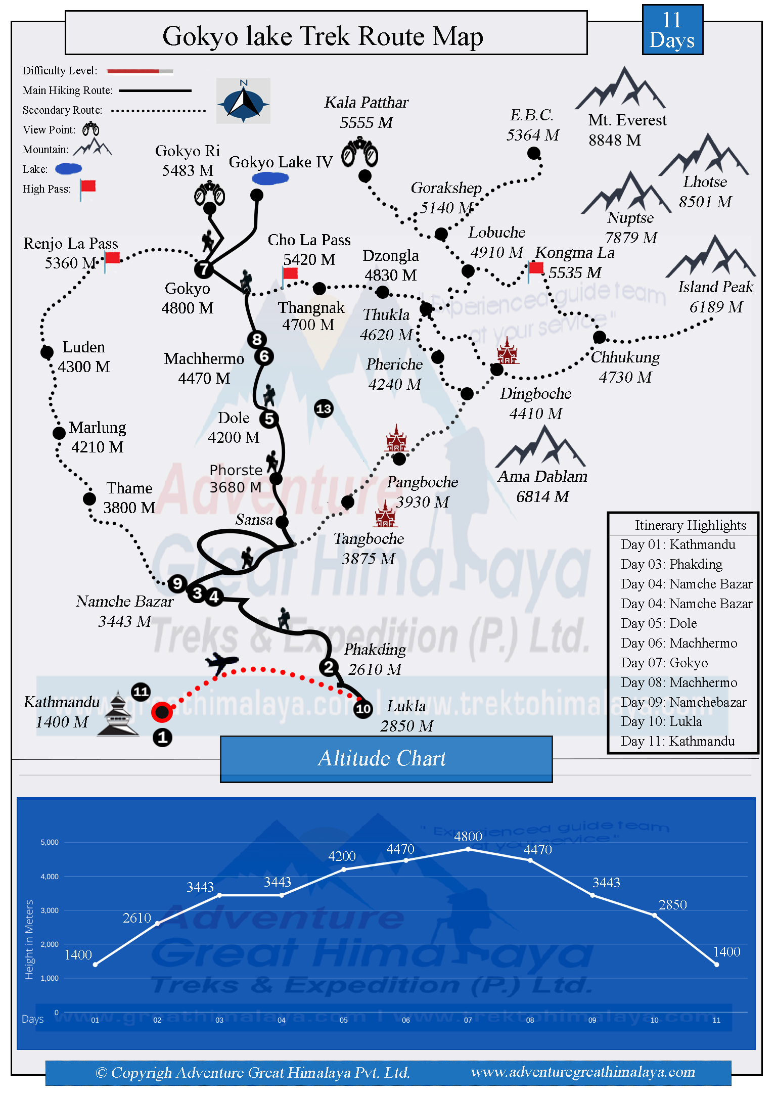Gokyo lake Trek Route Map
