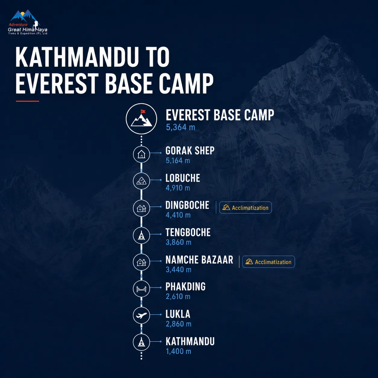 Kathmandu to everest base camp route explained in detail