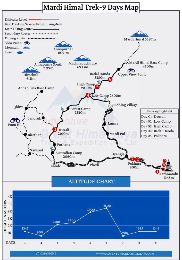 Mardi Himal Trek Map
