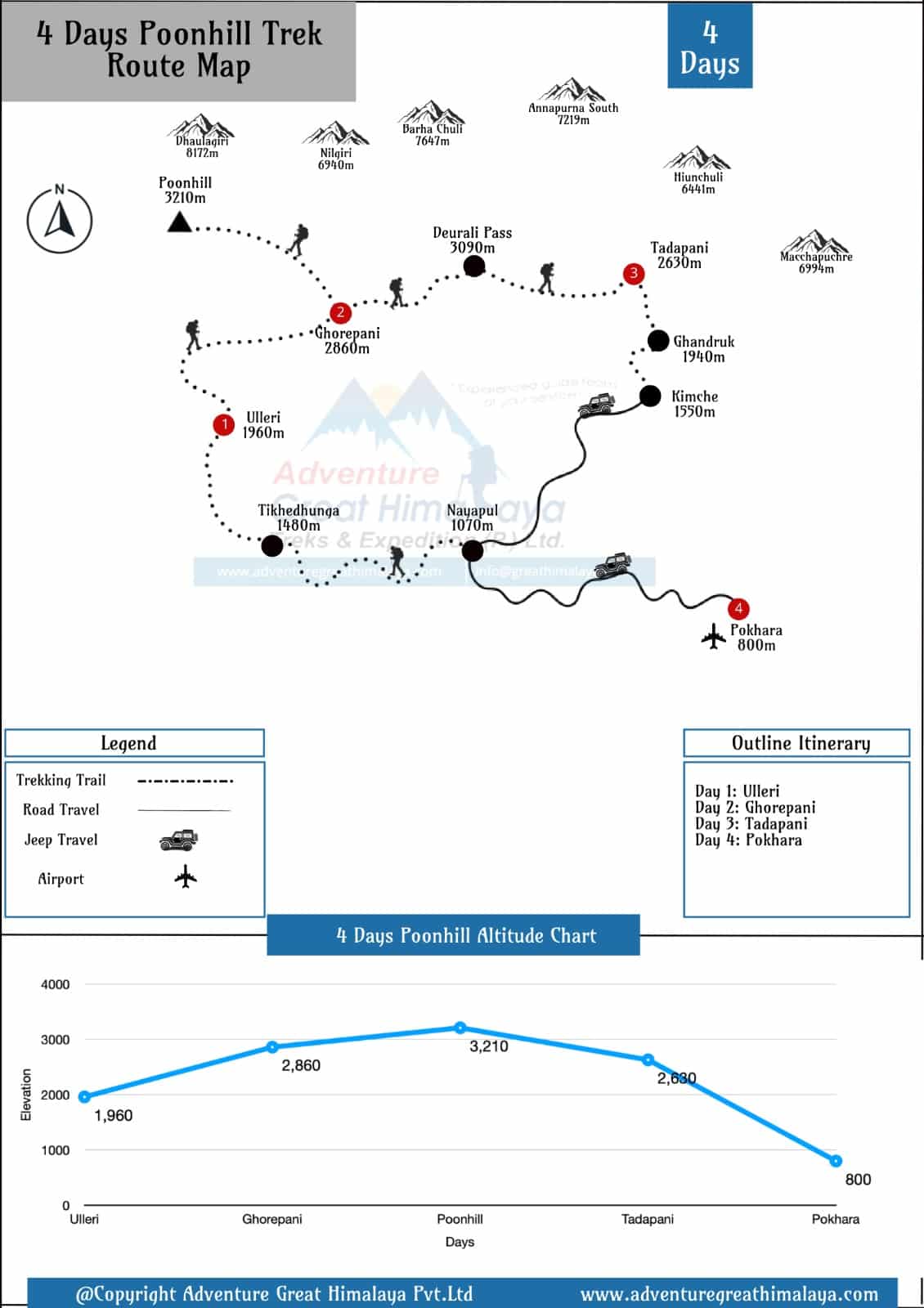 Poon hill trek 4 days , Itinerary, Map, Route