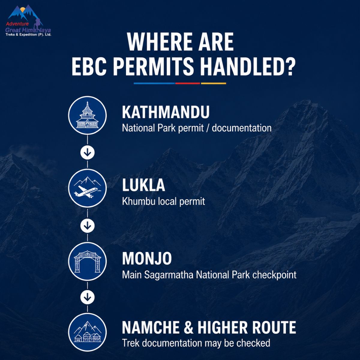 where are EBS permits issued and checked infographics